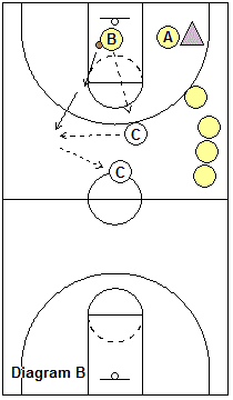 Basketball drill, Charge/Loose-Ball
