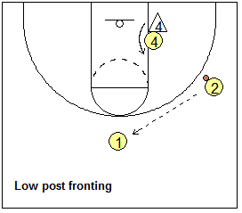 Man-to-man defense drill, defending the low post