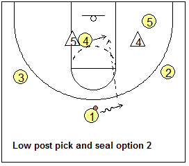 Motion offense options, low post screen and seal