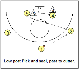 Motion Offense Drill, post pick and seal
