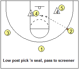 Motion Offense, post pick and seal