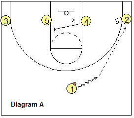 1-4 low stack offense play Spurs