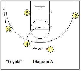 basketball play Loyola