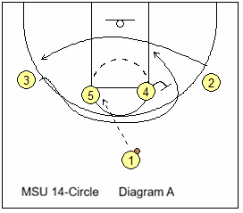 1-4 set basketball play 14 circle