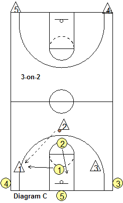 MSU transition drill, 2-on-1 to 3-on-2