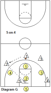 MSU transition drill, 5-on-4 to 5-on-5