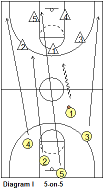 MSU transition drill, 5-on-4 to 5-on-5