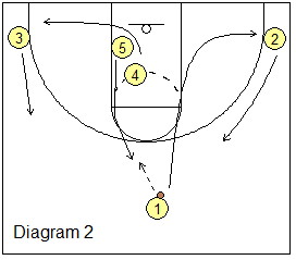 Basketball Horns Plays, Coach's Clipboard Premium Members Section