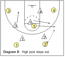 1-3-1 match-up zone defense - high post steps out