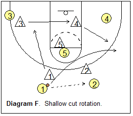 1-3-1 match-up zone defense - shallow cut rotation