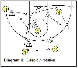 1-3-1 match-up zone defense - deep ballside cut rotation