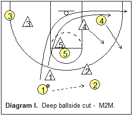 1-3-1 match-up zone defense - deep ballside cut cut, man-to-man option