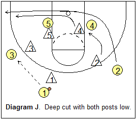 1-3-1 match-up zone defense - deep ballside cut with both posts low
