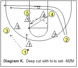 1-3-1 match-up zone defense - deep ballside cut cut with hi-lo option