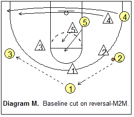1-3-1 match-up zone defense - ball reversal and baseline cutter