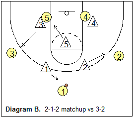 2-1-2 Match-up zone defense vs 3-2