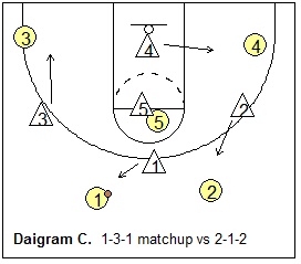 1-3-1 match-up zone defenses