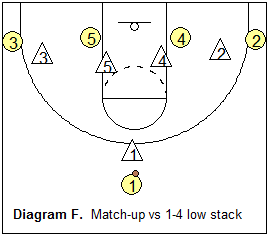 Match-up zone defense, vs 1-4 low stack offense