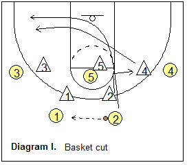 Match-up zone defense, basket cutter rotation