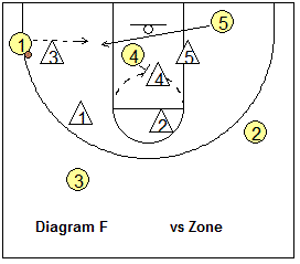 basketball play Miami, vs zone defense