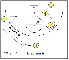 basketball play Miami