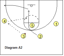 Michigan 2-guard Offense - Chin Entry #4 - Dribble Hand-Off