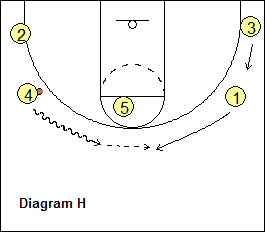 Michigan 2-guard Offense - wing dribble up top