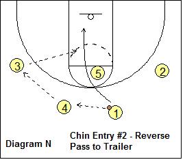 Michigan 2-guard Offense - Chin Entry #2 - Reverse Pass to Trailer