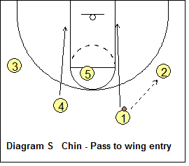 Michigan 2-guard Offense - Chin Entry #3 - Pass to Wing