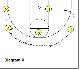 Michigan 2-guard Offense - Chin Entry #3 - continuity