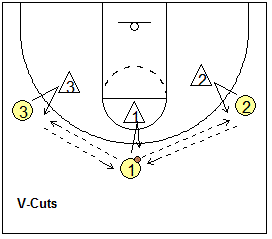 Motion Offense Drill, V-Cut