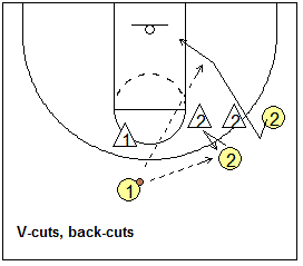 Motion Offense Drill, Back-Cut