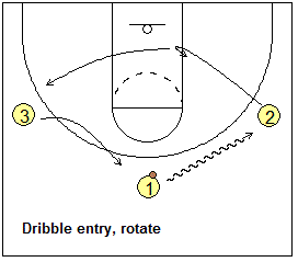 Motion Offense Drill, dribble and rotate