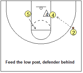 Motion Offense Drill, feed the post