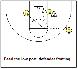 Motion Offense Drill, post fronted