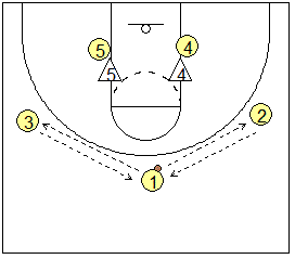 Motion Offense Drill, post 2-on-2 drill