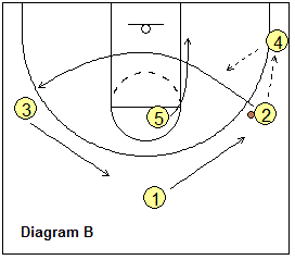 1-3-1 motion offense, Motion-2