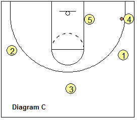 1-3-1 motion offense, Motion-2