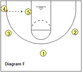 1-3-1 motion offense, Motion-2 - ball-reversal and continuity
