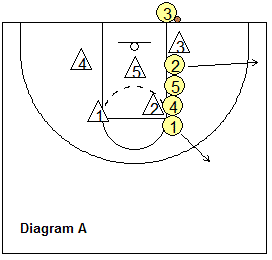 Out-of-bounds play, 23 stack