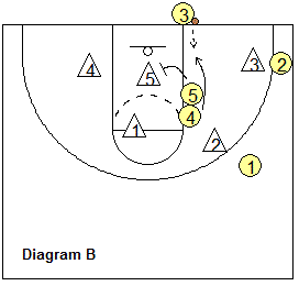 Out-of-bounds play, 23 stack