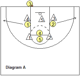 Out-of-bounds play, Middle