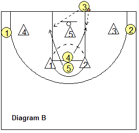 Out-of-bounds play, Middle