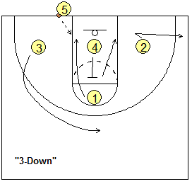 Out-of-bounds basketball play, 3-Down