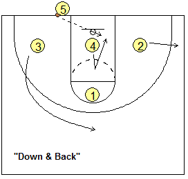 Out-of-bounds basketball play, 3-Down and Back