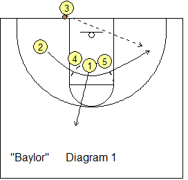 Out-of-bounds play Baylor