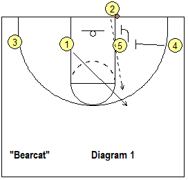 out-of-bounds play Bearcat