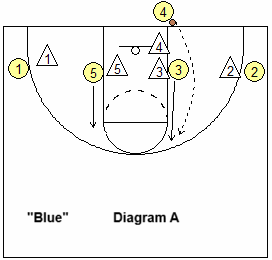 out-of-bounds play Blue