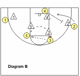 out-of-bounds play Blue