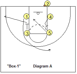 Out-of-bounds play, Box 1